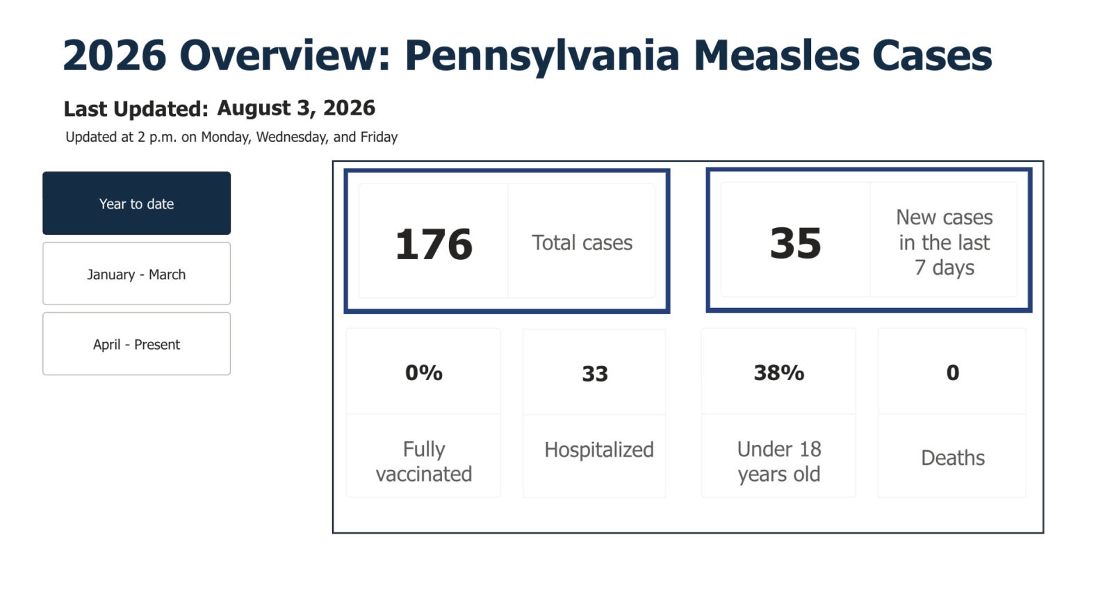 A state health department dashboard screenshot showing 176 total measles cases in Pennsylvania for 2026.